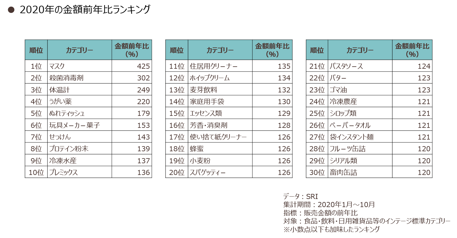 2020年 金額前年比ランキング 日用消費財カテゴリー　販売金額