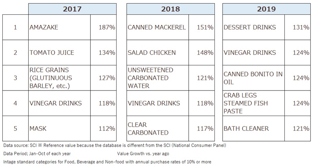 Year-on-Year Ranking of Amounts Over the Past 3 Years: 2017, 2018, 2019 Daily Consumer Goods Category