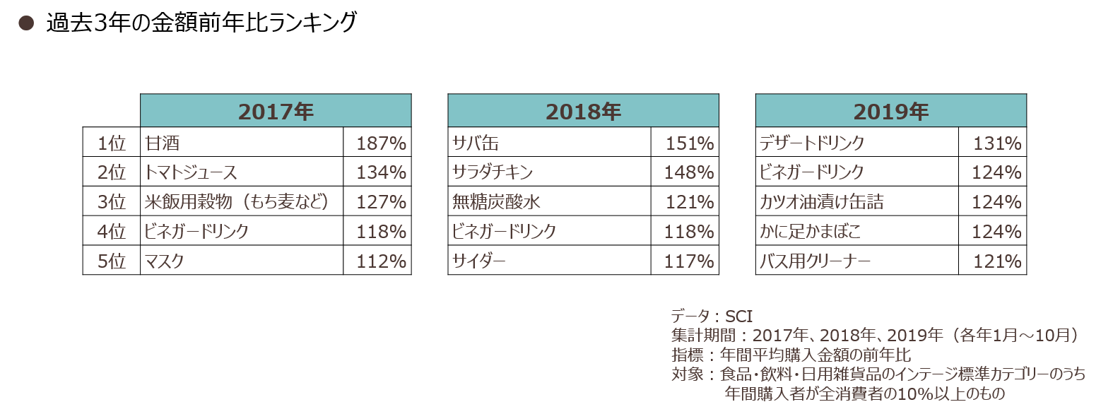 過去3年の金額前年比ランキング　2017年、2018年、2019年 日用消費財カテゴリー