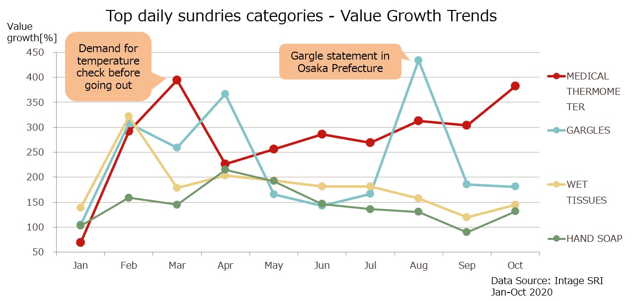 Year-on-Year Sales Trends for Top Daily Necessities Categories: Thermometers, Gargle Solutions, Wet Wipes, Soap
