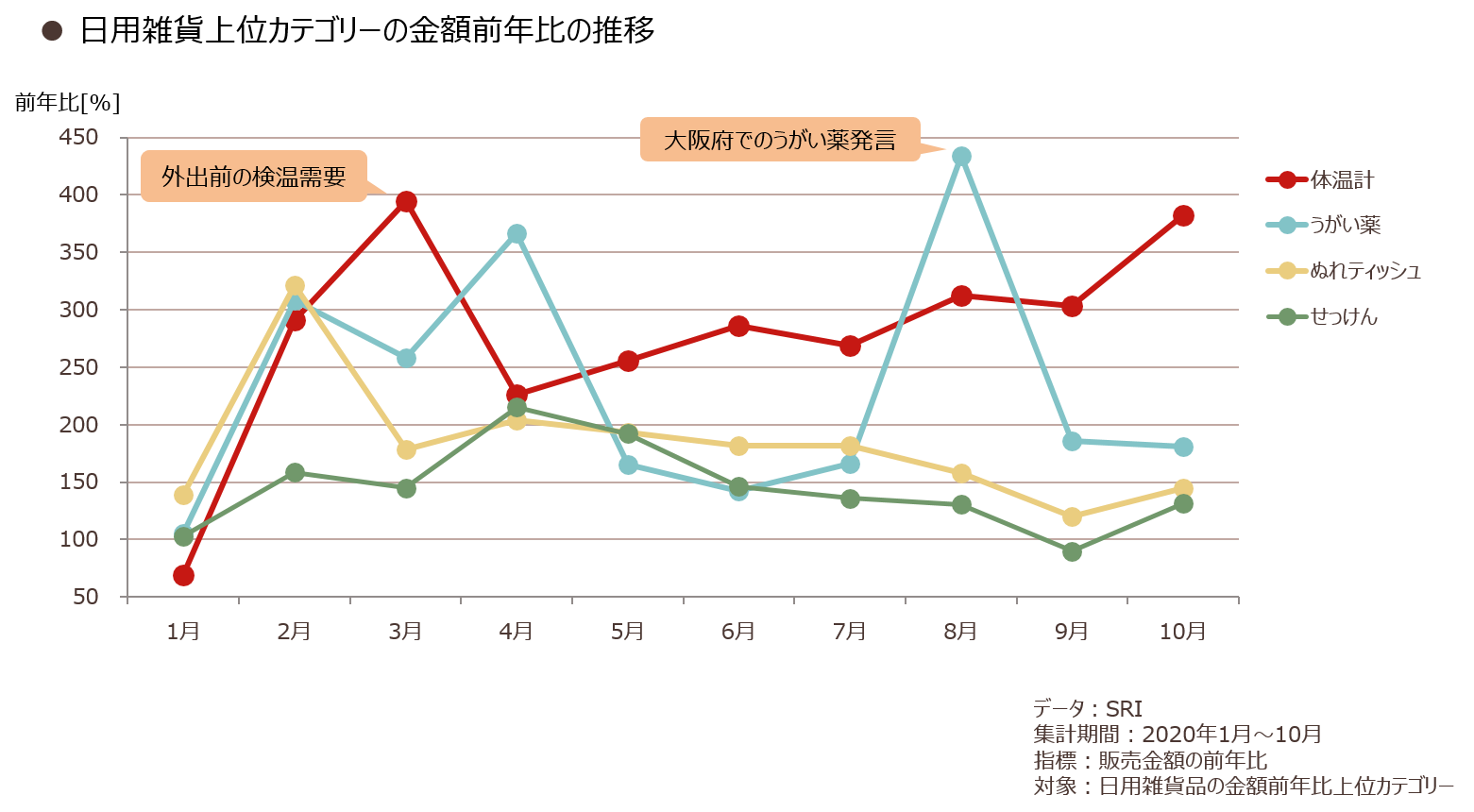 日用雑貨上位カテゴリーの金額前年比の推移　体温計、うがい薬、ぬれティッシュ、せっけん