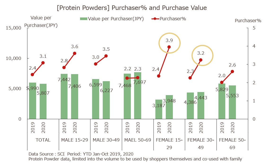 Protein Powder Purchase Amount and Purchase Rate by Gender and Age Group