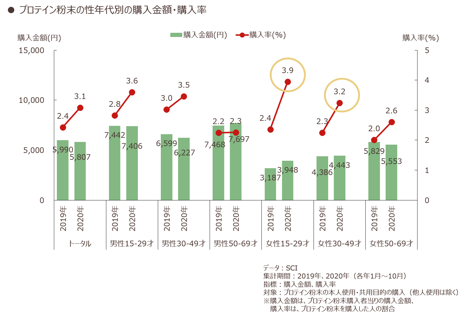 プロテイン粉末の性年代別の購入金額・購入率