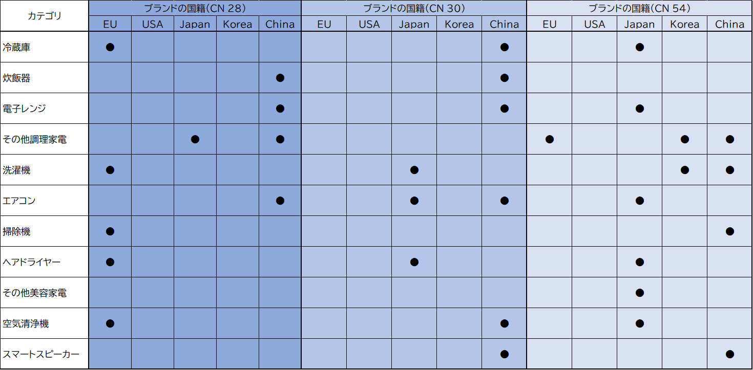 China: List of Nationalities of Home Appliance Brands