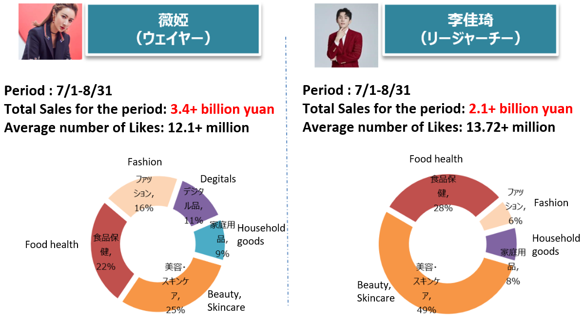 China: Sales of the Two Major KOLs (Li Jiaqi and Viya)