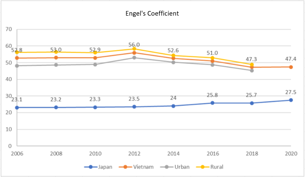 Engel's Coefficient (Japan, Vietnam Urban and Rural Areas)