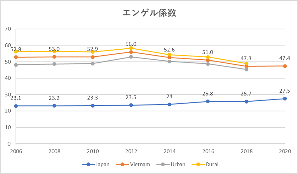 エンゲル係数（日本、ベトナム都市地方）