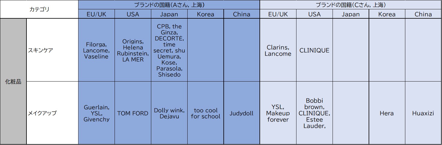 China: List of Cosmetic Brands Owned by Ms. A and Ms. C Residing in Shanghai