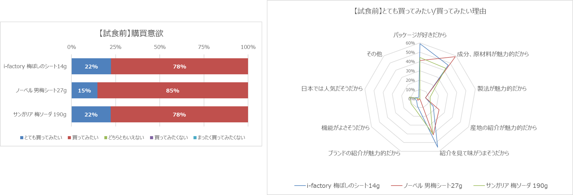 ベトナム・Ajimi・干し梅：【試食前】購買意欲・とても買ってみたい／買ってみたい理由