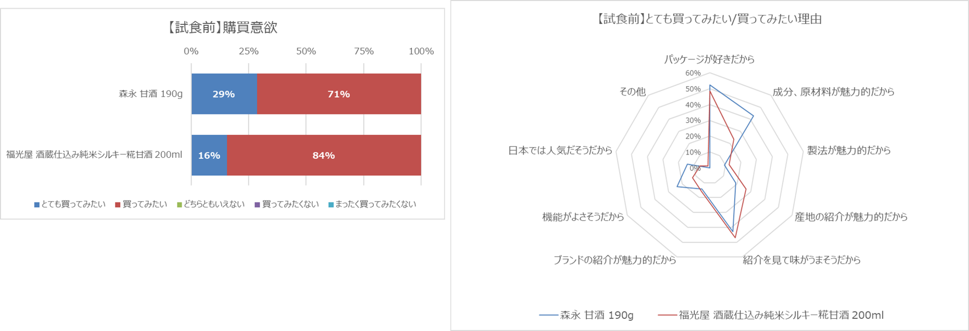 ベトナム・Ajimi・甘酒：【試食前】購買意欲・とても買ってみたい／買ってみたい理由