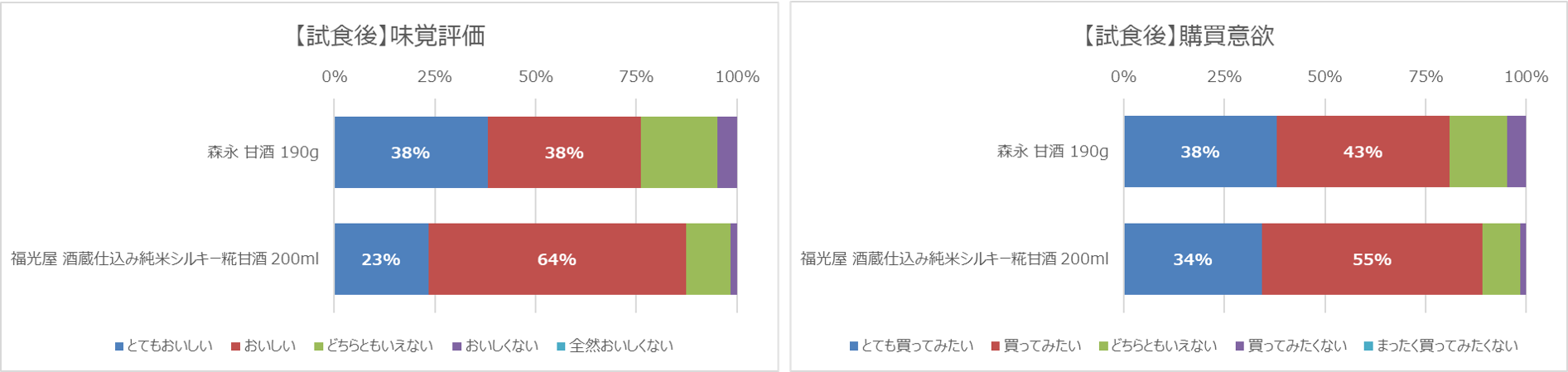 ベトナム・Ajimi・甘酒：【試食後】味覚評価・購買意欲