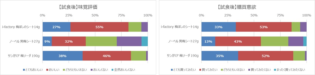 ベトナム・Ajimi・干し梅：【試食後】味覚評価・購買意欲