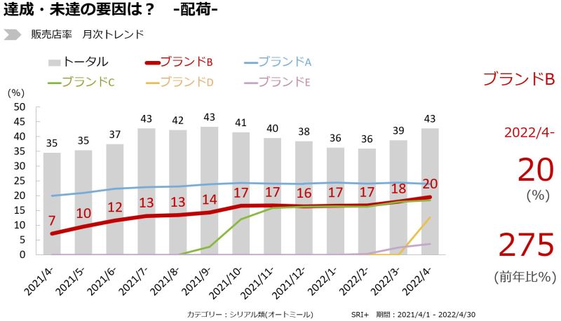 「オートミール」が買えるお店（カテゴリーレベルの販売店率）