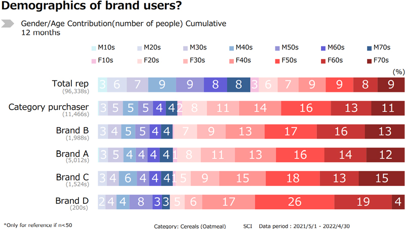 Oatmeal: What demographic supports the brand?