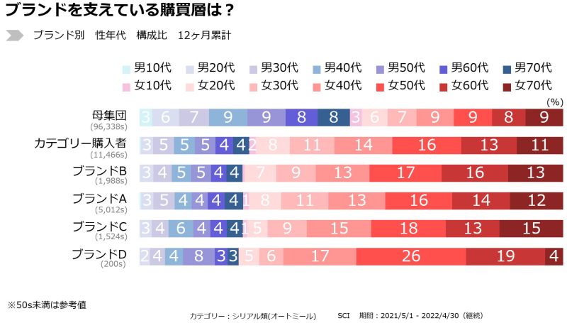 オートミール：ブランドを支えている購買層は？