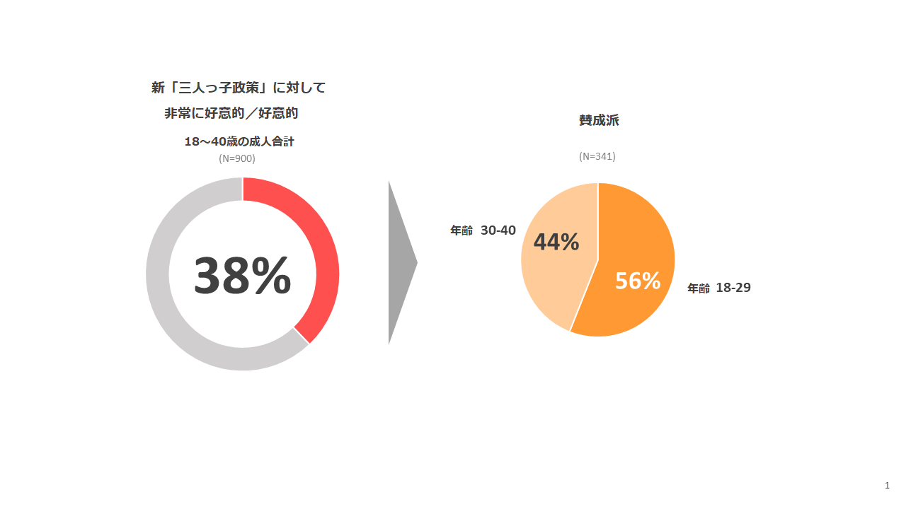 「三人っ子政策」に対する中国人の感情を調べるための簡易世論調査