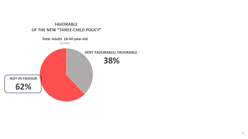A Quick Opinion Poll on Chinese Sentiment Toward the “Three-Child Policy”: Total Adults Aged 18–40