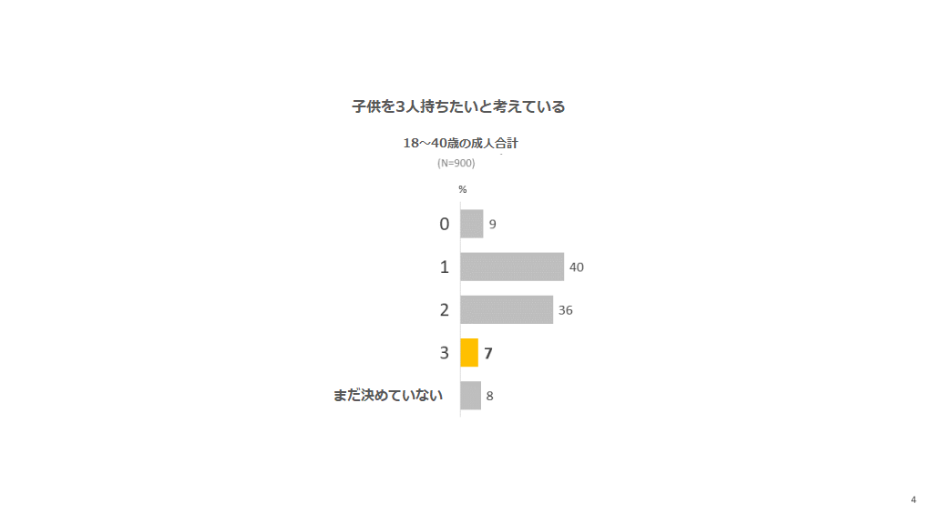中国：子供を3人持ちたいと考えている