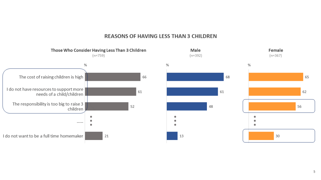 China: Reasons for Having Three or Fewer Children