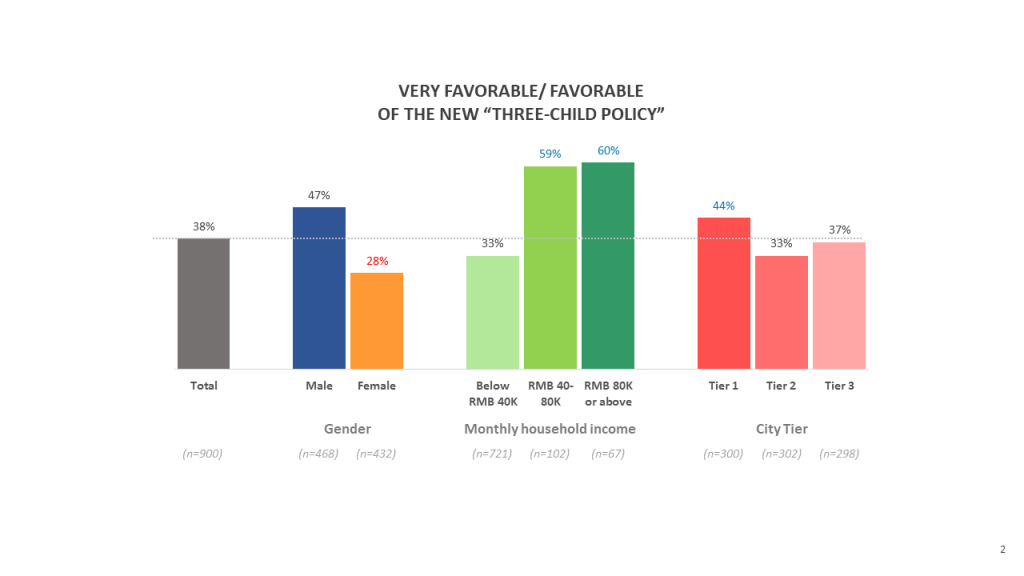 A Quick Opinion Poll on Chinese Sentiment Toward the “Three-Child Policy”: By Household Income