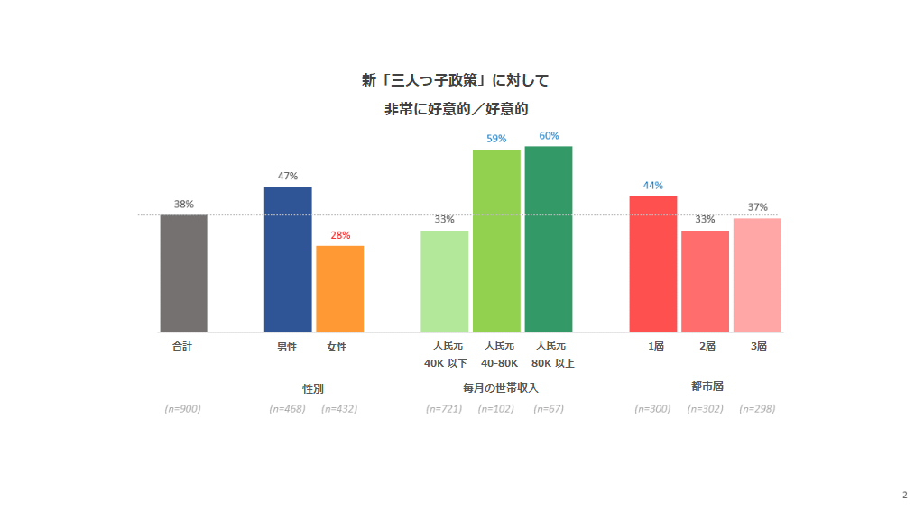 「三人っ子政策」に対する中国人の感情を調べるための簡易世論調査：世帯年収別