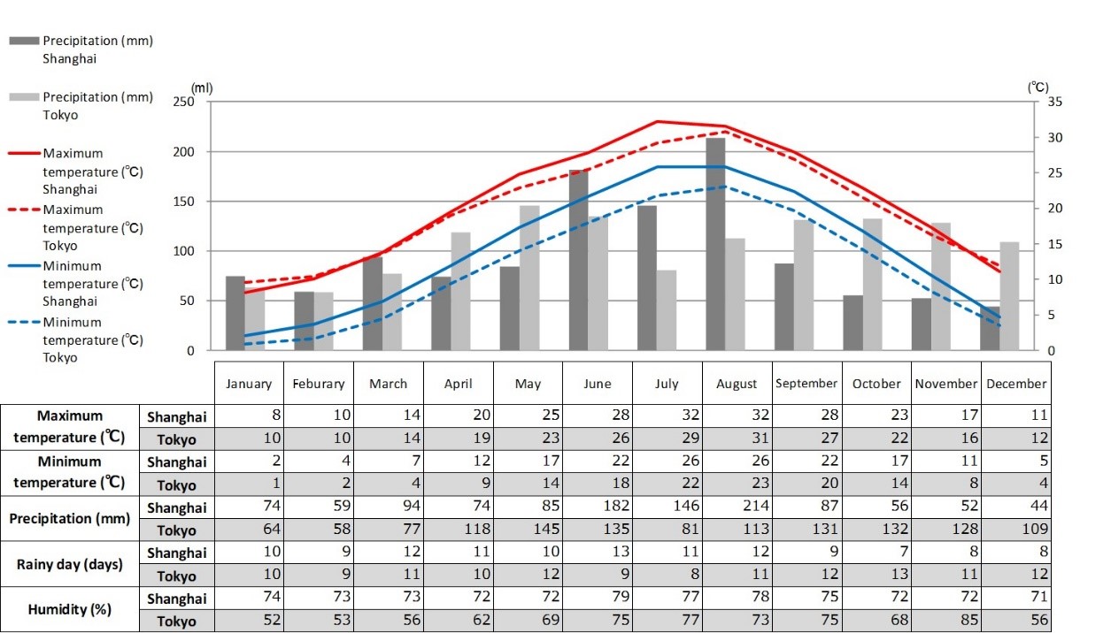 Highest and Lowest Temperatures, Precipitation, Number of Rainy Days, and Humidity in Shanghai and Tokyo