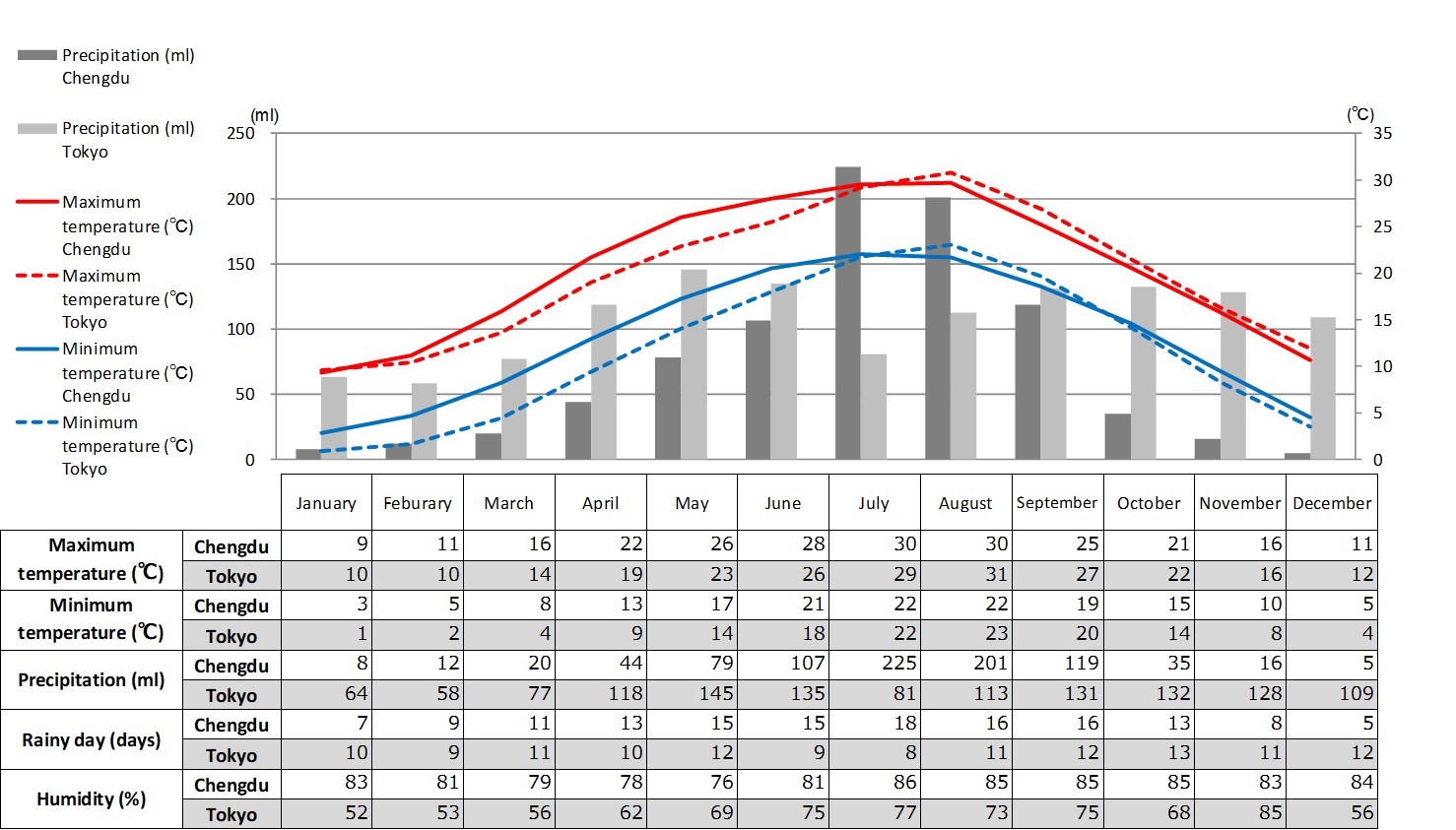 Highest and Lowest Temperatures, Precipitation, Number of Rainy Days, and Humidity in Chengdu and Tokyo
