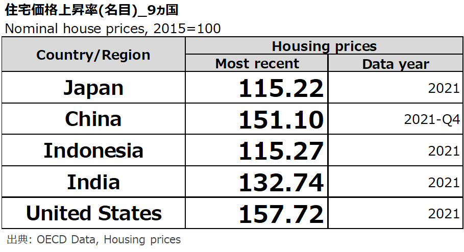 住宅価格上昇率（名目）_9カ国