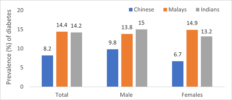 Prevalence of Diabetes in Singapore (by Gender and Ethnicity)