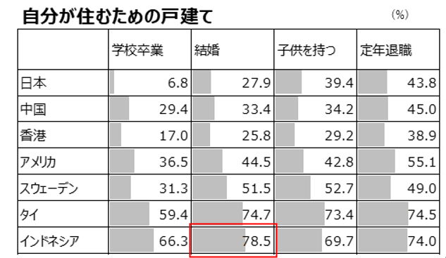 各ライフステージに向けて、あなたが持っておきたいもの（自分が住むための戸建て）