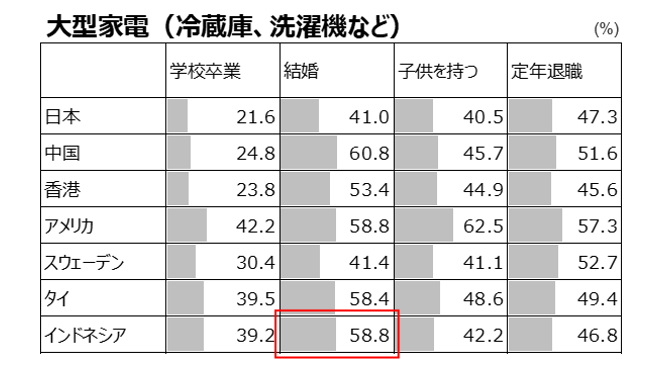大型家電（冷蔵庫、洗濯機など）を買うタイミング