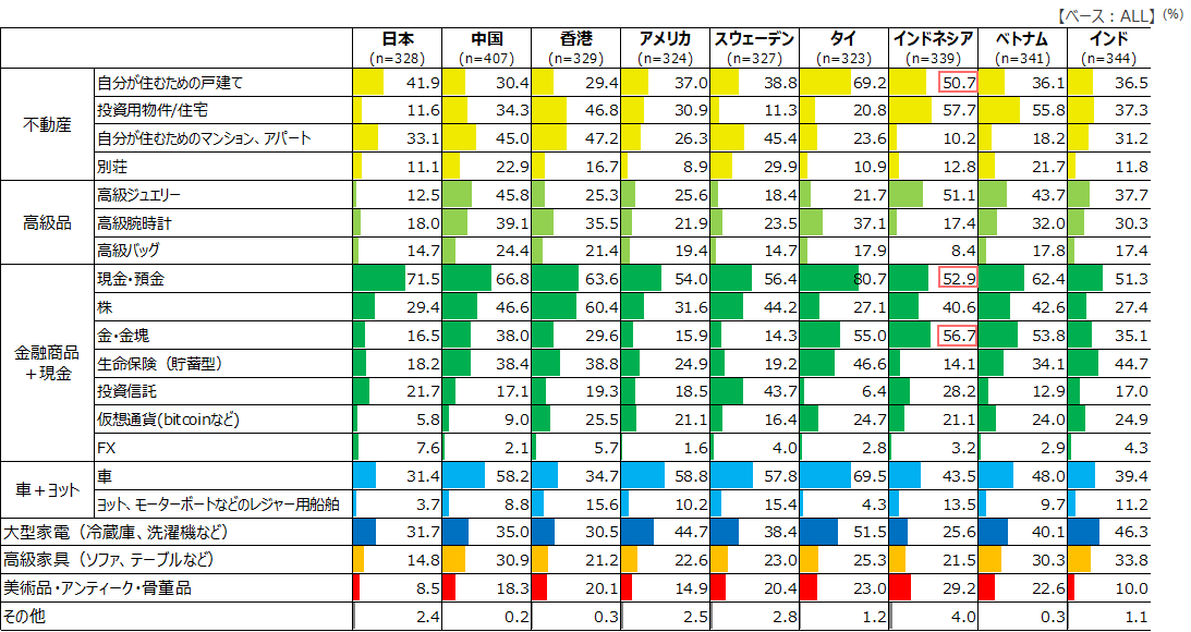 あなたの人生を豊かにすると考える資産をお答えください（9カ国）
