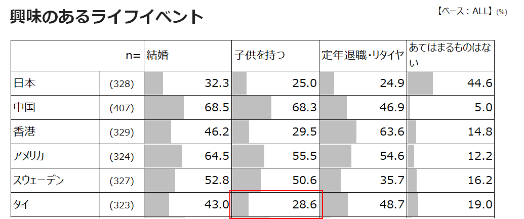 興味のあるライフイベント
