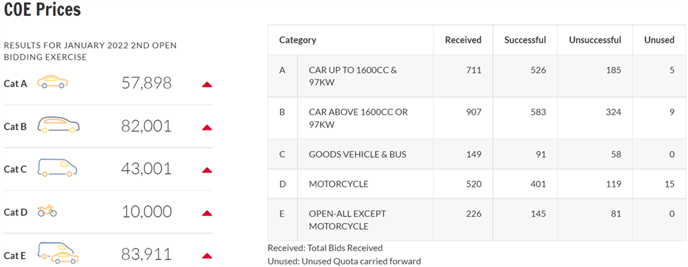 シンガポール：車両購入権(Certificate of Entitlement、通称COE）Price