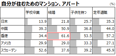 自分が住むためのマンション、アパート
