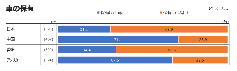 Car ownership (Japan, China, Hong Kong, USA)