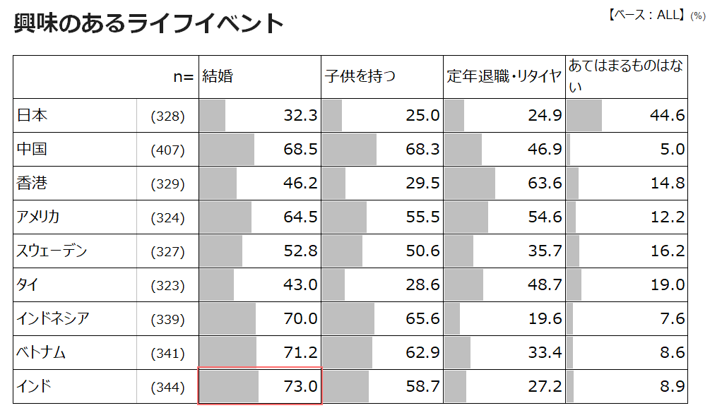Life events of interest (9 countries: Japan, China, Hong Kong, USA, Sweden, Thailand, Indonesia, Vietnam, India)