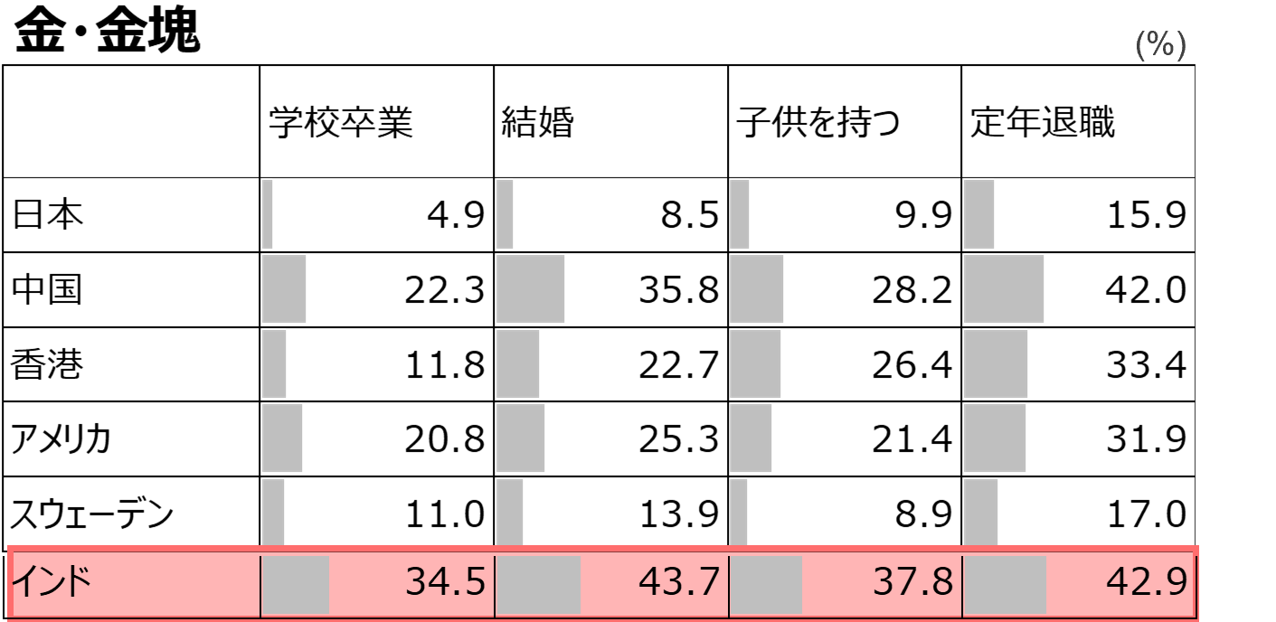 What you should have for each life stage (cash/gold percentage)