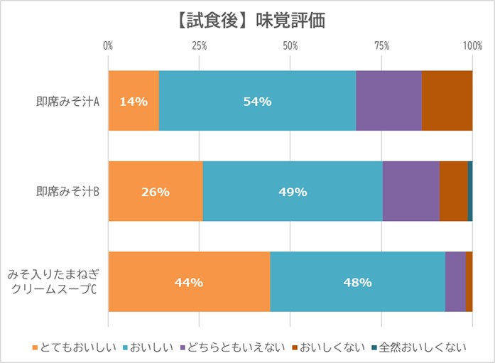 ベトナム・Ajimi・即席みそ汁：試食後の味覚評価