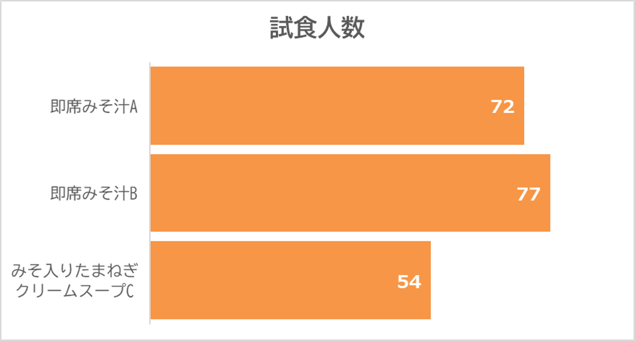 試食人数：ベトナム・Ajimi・即席みそ汁