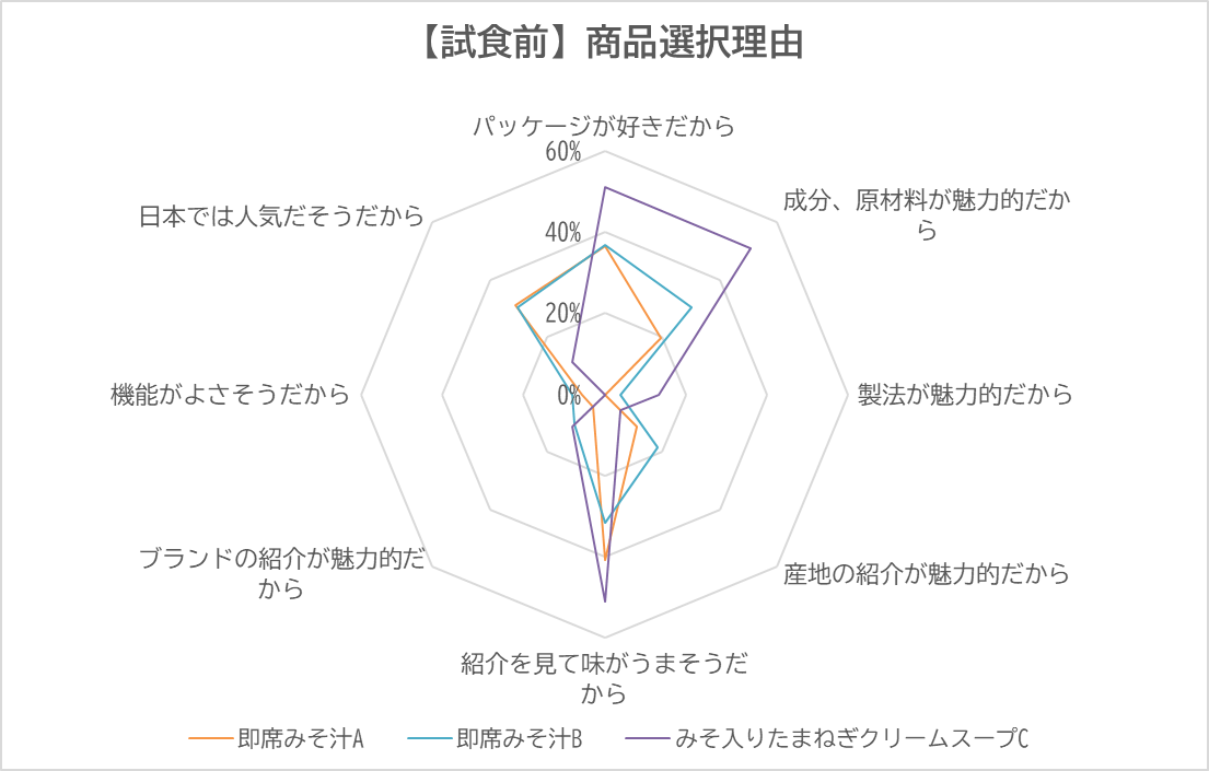 ベトナム・Ajimi・即席みそ汁：試食前の商品選択理由