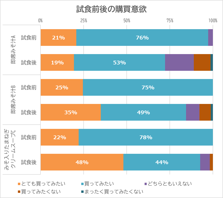 ベトナム・Ajimi・即席みそ汁：試食前後の購買意欲