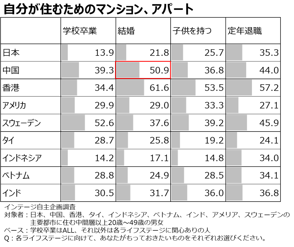 Percentage of people who want to own a condominium or apartment for their own residence