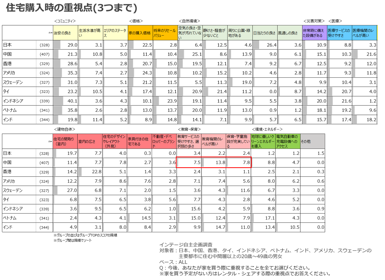 住宅購入時の重視点（3つまで）