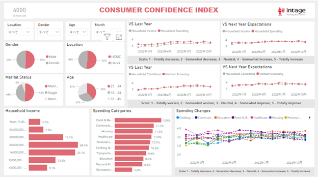 Intage Vietnam Monthly Consumer Confidence Index (December 2022)
