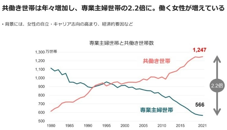 Trends in the Number of Households with Stay-at-Home Mothers and Dual-Income Households