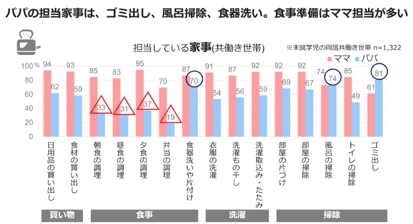 Household chores assigned (dual-income household)