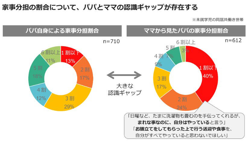 家事分担の割合に関する意識