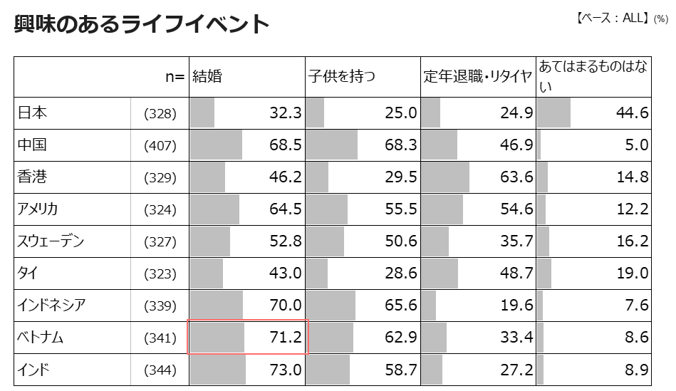興味のあるライフイベント（9カ国）