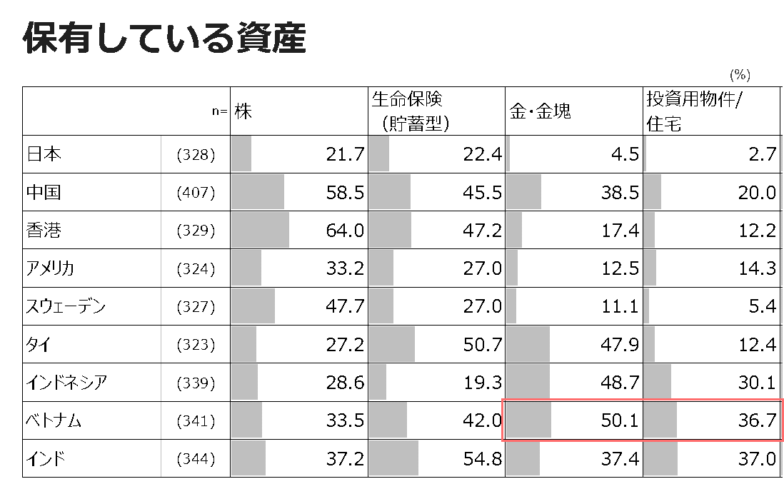 保有している資産（9カ国）